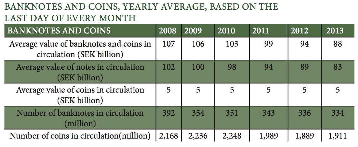Banknotes and Coins yearly average based on the last day of every month