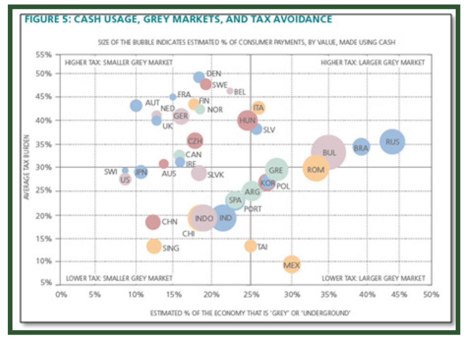 Figure 5- Cash Usage Grey Markets and Tax Avoidance