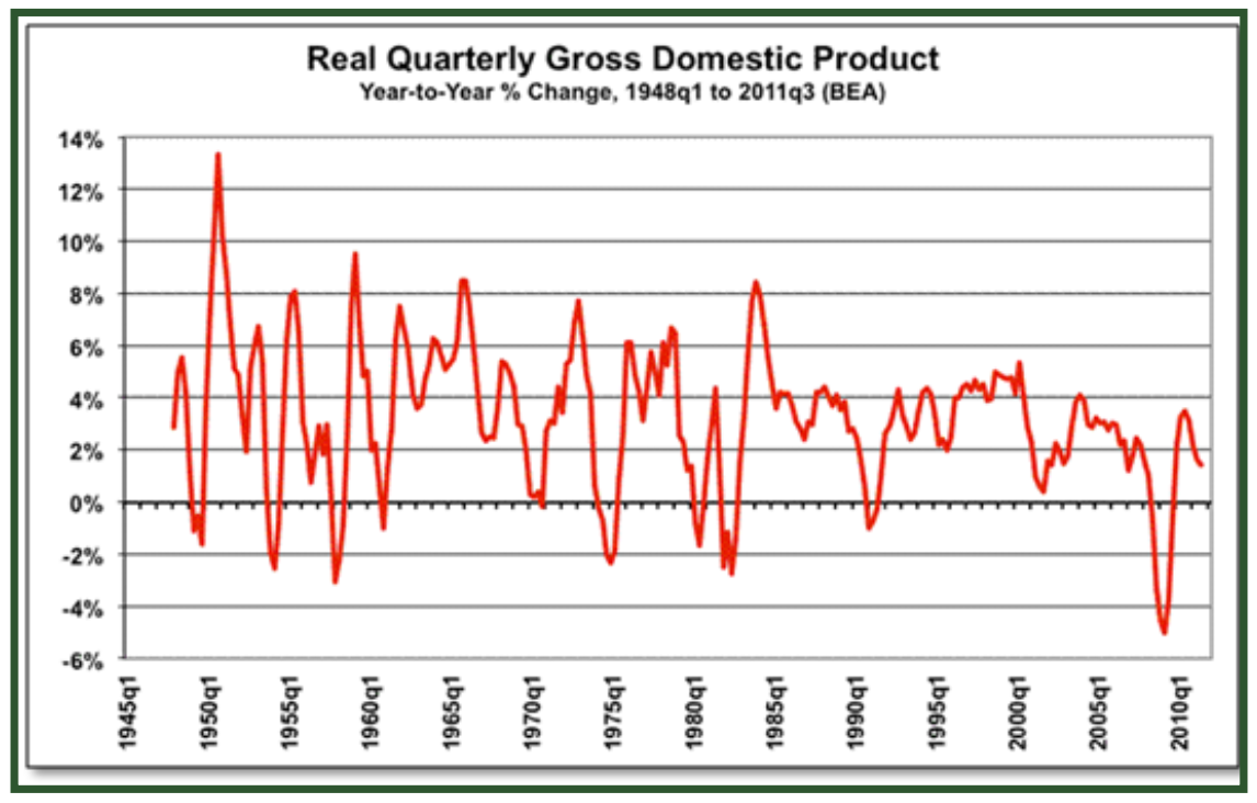 Real Quarterly Gross Domestic Product