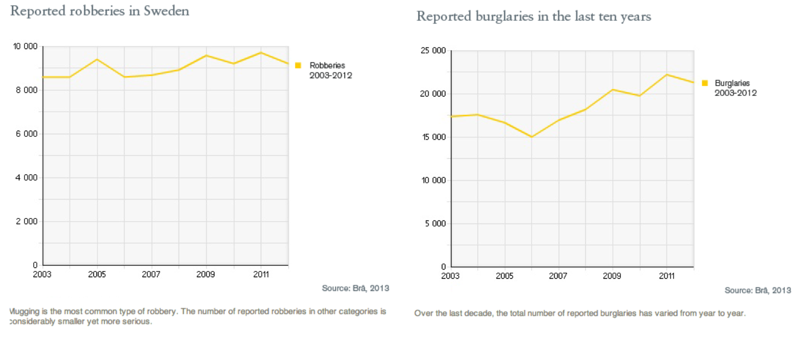 Reported robberies in Sweden