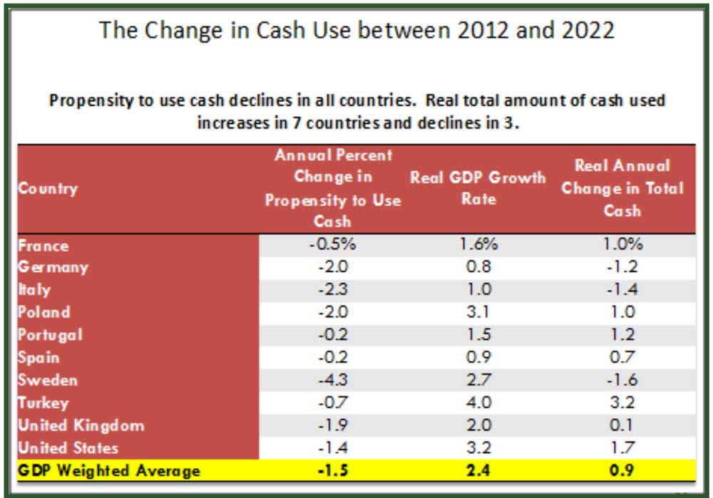 The Change in Cash