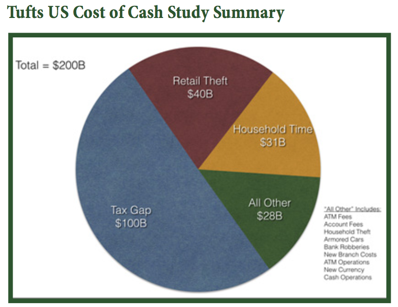 Tufts US Cost of Cash Study Summary
