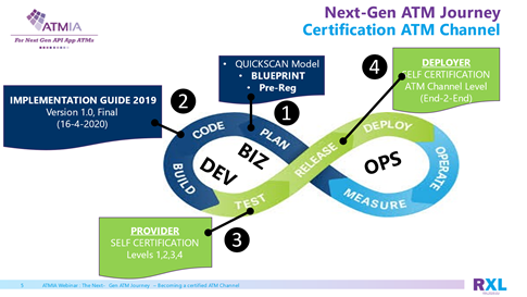 The Next-Gen ATM Journey – Becoming a Certified ATM Channel